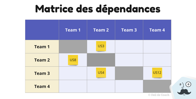 Agile : Matrice de dépendances inter-équipes