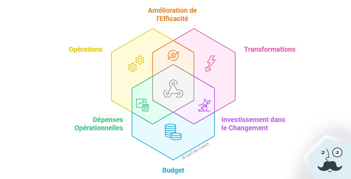 approche stratégique solide, articulée autour de 3 dimensions essentielles : l’alignement des enjeux de l’entreprise, la prise en compte des réalités du terrain et un accompagnement financier favorable au changement. 